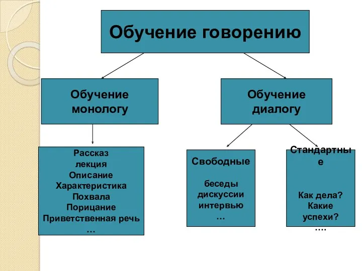 Обучение говорению Обучение монологу Обучение диалогу Рассказ лекция Описание Характеристика