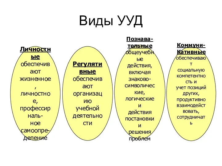 Виды УУД Регулятивные обеспечивают организацию учебной деятельности Личностные обеспечивают жизненное,