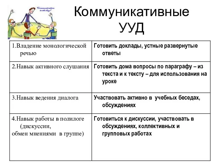 Коммуникативные УУД