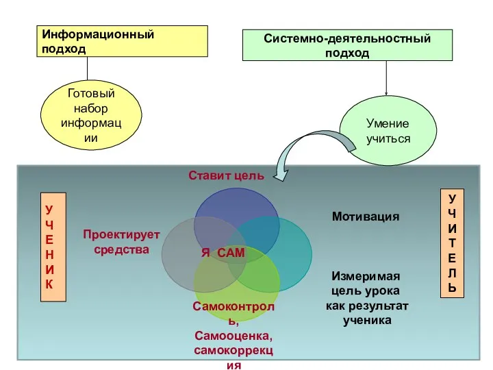 УЧЕНИК Информационный подход Системно-деятельностный подход Готовый набор информации Умение учиться