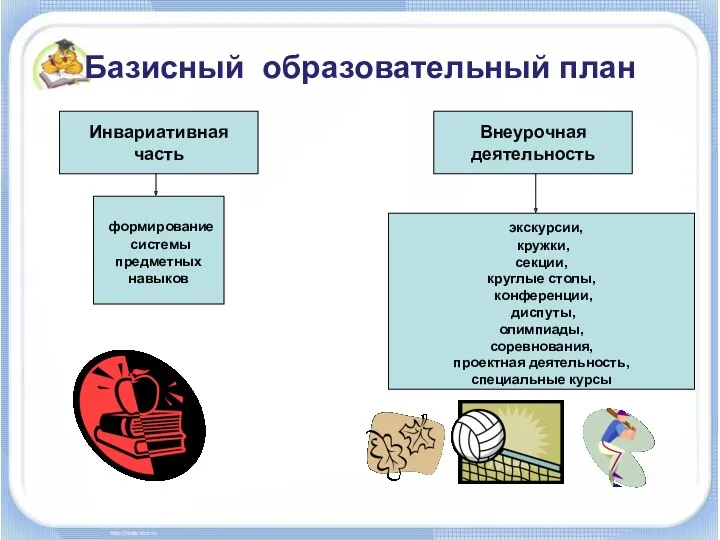 Базисный образовательный план Инвариативная часть Внеурочная деятельность формирование системы предметных