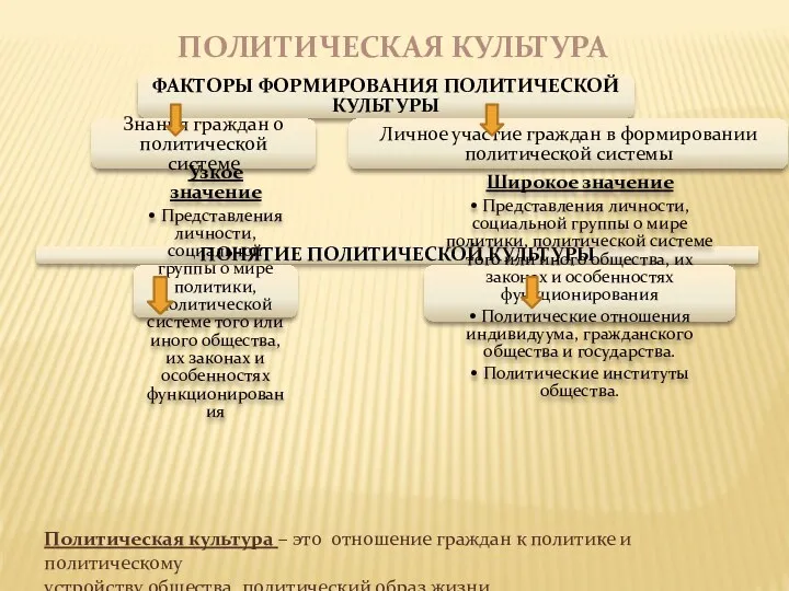 Политическая культура Политическая культура – это отношение граждан к политике