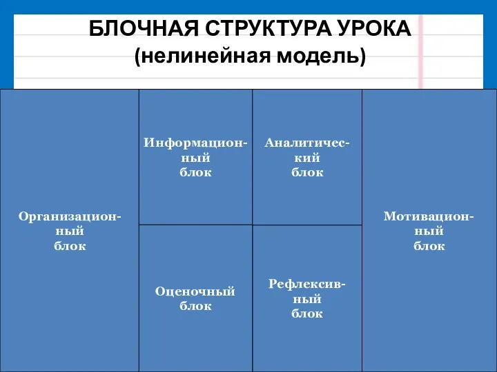 БЛОЧНАЯ СТРУКТУРА УРОКА (нелинейная модель) Организацион- ный блок Мотивацион- ный