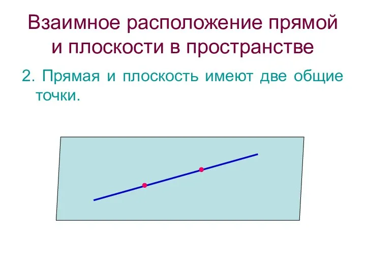 Взаимное расположение прямой и плоскости в пространстве 2. Прямая и плоскость имеют две общие точки.
