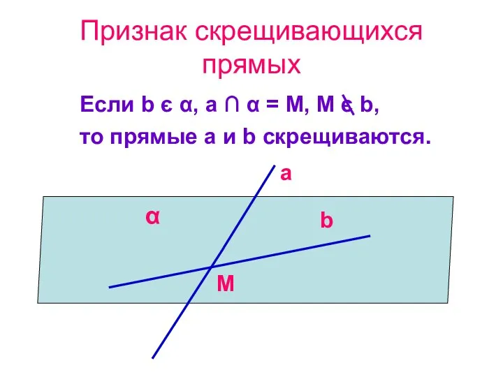 Признак скрещивающихся прямых Если b є α, a ∩ α