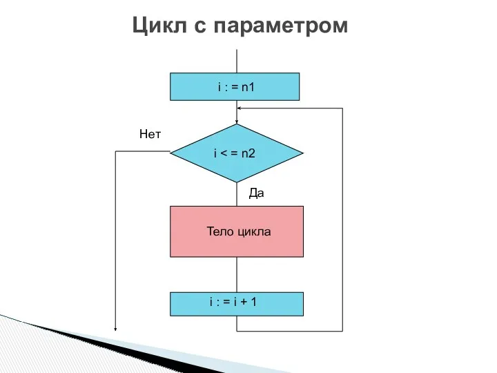 Цикл с параметром i : = n1 i i :