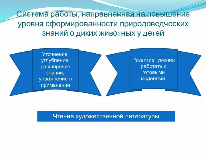 Уточнение, углубление, расширение знаний, упражнение в применении Развитие, умения работать