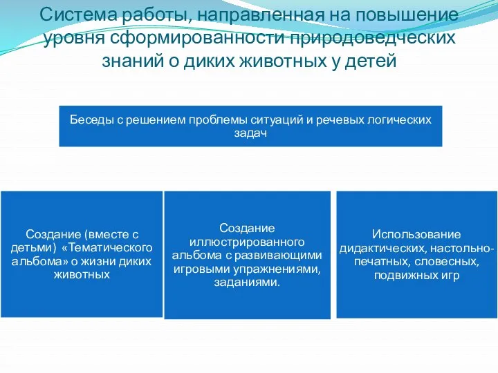 Система работы, направленная на повышение уровня сформированности природоведческих знаний о диких животных у детей