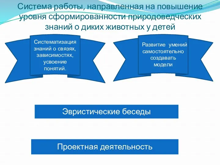 Систематизация знаний о связях, зависимостях, усвоение понятий. Развитие умений самостоятельно