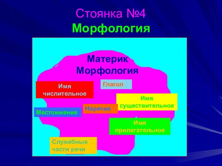 Стоянка №4 Морфология Имя числительное Имя существительное Глагол Местоимение Наречие