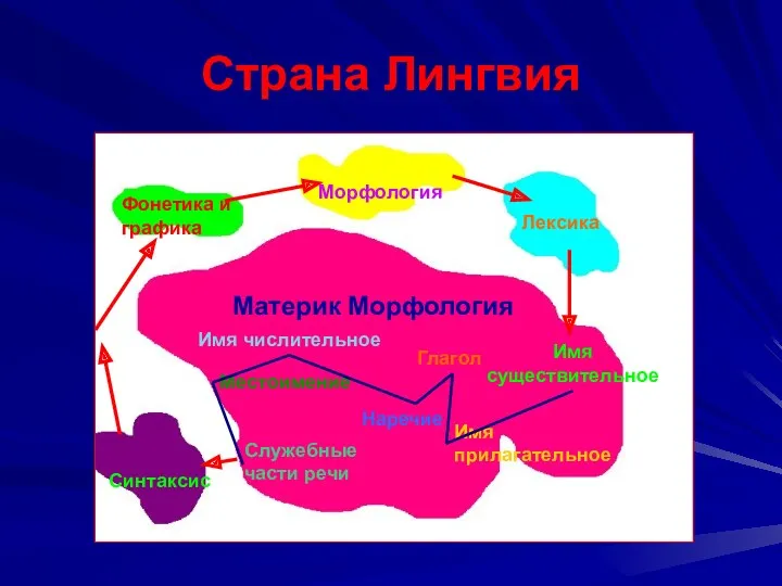 Страна Лингвия Синтаксис Фонетика и графика Морфология Лексика Материк Морфология