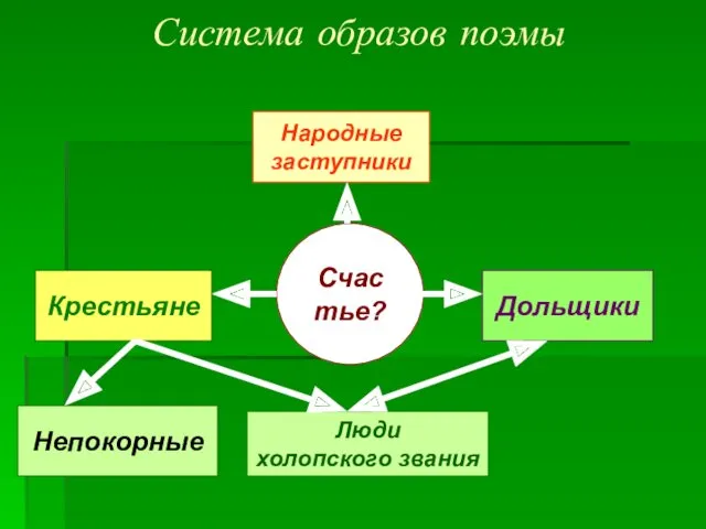 Система образов поэмы Крестьяне Дольщики Народные заступники Люди холопского звания Непокорные Счастье?