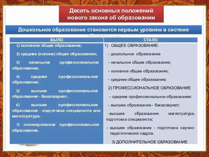 Десять основных положений нового закона об образовании Дошкольное образование становится первым уровнем в системе образования