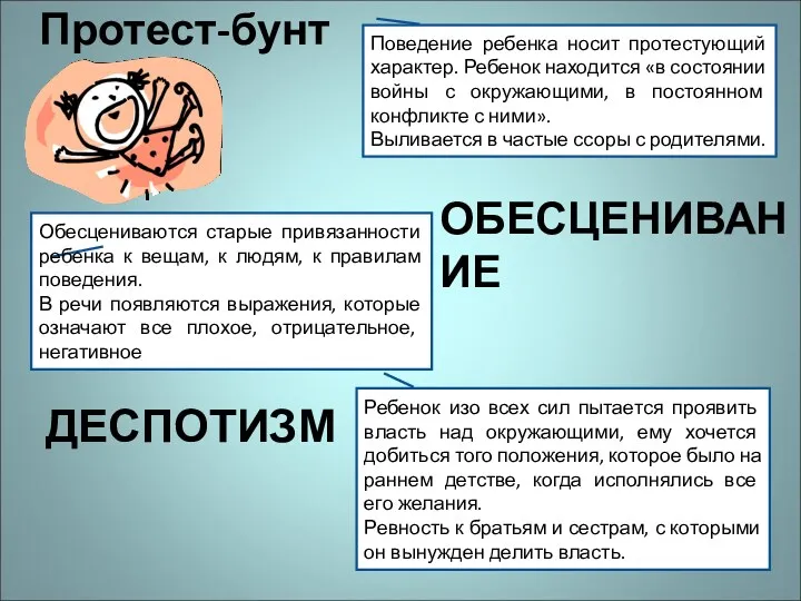 Протест-бунт Поведение ребенка носит протестующий характер. Ребенок находится «в состоянии