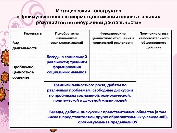 Методический конструктор «Преимущественные формы достижения воспитательных результатов во внеурочной деятельности»