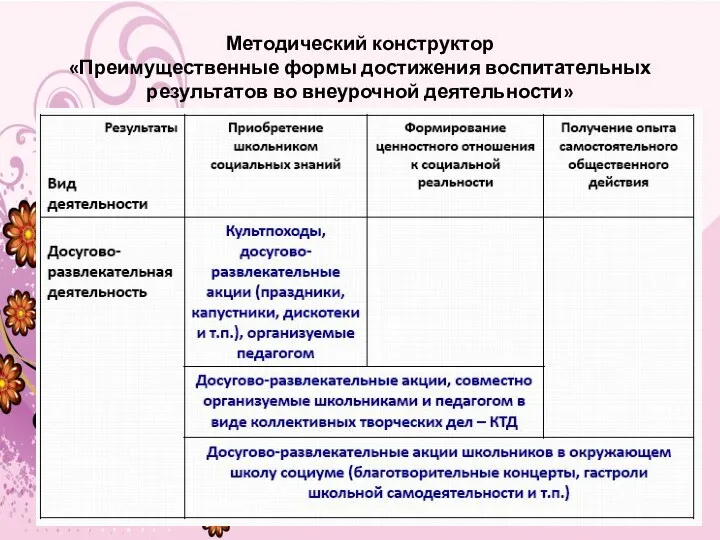 Методический конструктор «Преимущественные формы достижения воспитательных результатов во внеурочной деятельности»