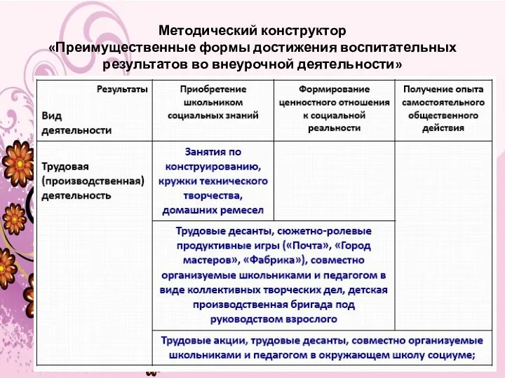 Методический конструктор «Преимущественные формы достижения воспитательных результатов во внеурочной деятельности»