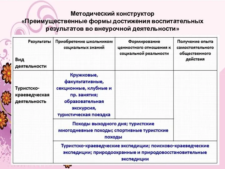 Методический конструктор «Преимущественные формы достижения воспитательных результатов во внеурочной деятельности»