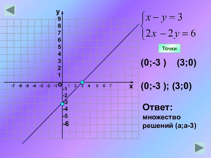 1 2 3 4 5 6 7 (0;-3 ) (3;0) (0;-3 ); (3;0)