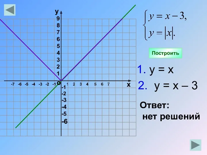 1 2 3 4 5 6 7 Построить о -7 -6 -5 -4