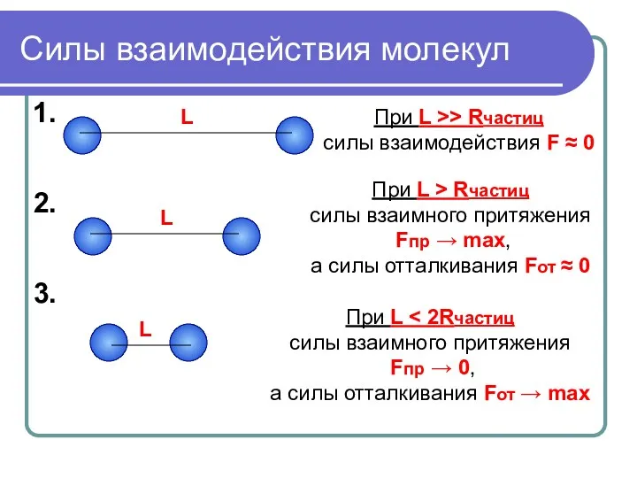 Силы взаимодействия молекул При L >> Rчастиц силы взаимодействия F