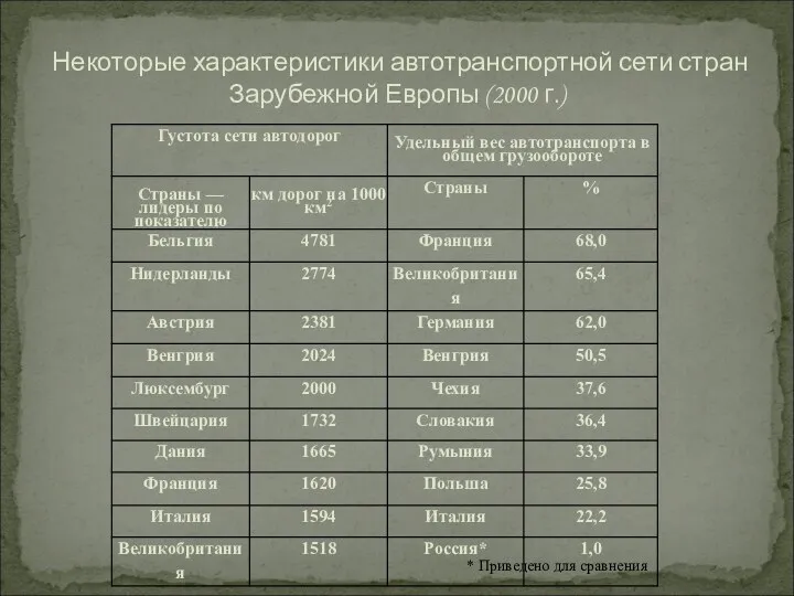 Некоторые характеристики автотранспортной сети стран Зарубежной Европы (2000 г.) * Приведено для сравнения