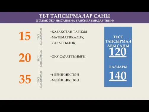 ҰБТ ТАПСЫРМАЛАР САНЫ (ТОЛЫҚ ОҚУ НЫСАНЫ НА ТАПСЫРАТЫНДАР ҮШІН) 15 ҚАЗАҚСТАН ТАРИХЫ МАТЕМАТИКАЛЫҚ