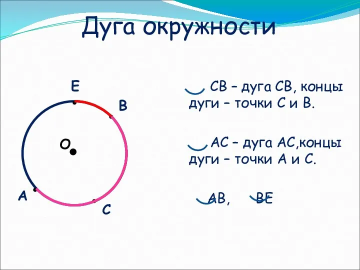 Дуга окружности СВ – дуга СВ, концы дуги – точки