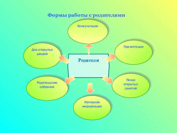 Консультации Родители Наглядная информация Показ открытых занятий Презентации Дни открытых