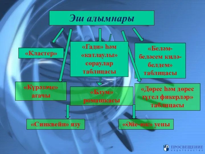 Эш алымнары «Беләм- беләсем килә-белдем» таблицасы «Блум» ромашкасы «Дөрес һәм