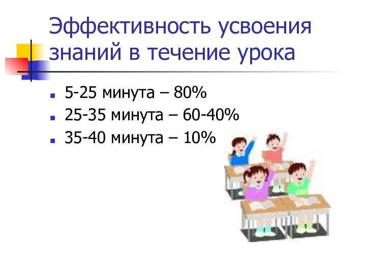 Эффективность усвоения знаний в течение урока 5-25 минута – 80%