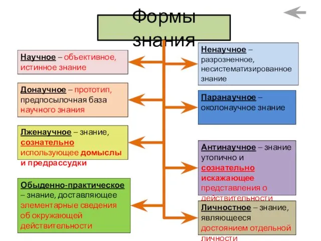 Формы знания Научное – объективное, истинное знание Донаучное – прототип,