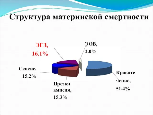 Структура материнской смертности ЭГЗ, 16.1% Сепсис, 15.2% Преэклампсия, 15.3% ЭОВ, 2.0% Кровоте чение, 51.4%