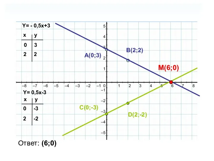 Y= - 0,5x+3 Y= 0,5x-3 x y 0 3 2