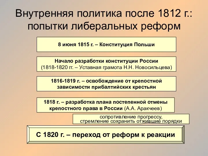 Внутренняя политика после 1812 г.: попытки либеральных реформ 8 июня 1815 г. –