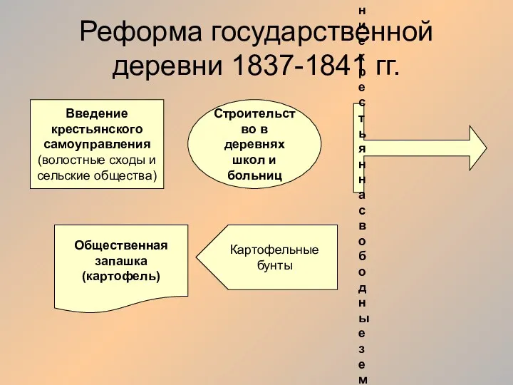 Реформа государственной деревни 1837-1841 гг. Введение крестьянского самоуправления (волостные сходы и сельские общества)