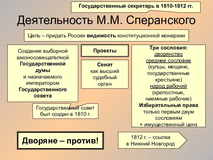Деятельность М.М. Сперанского Государственный секретарь в 1810-1812 гг. Цель – придать России видимость
