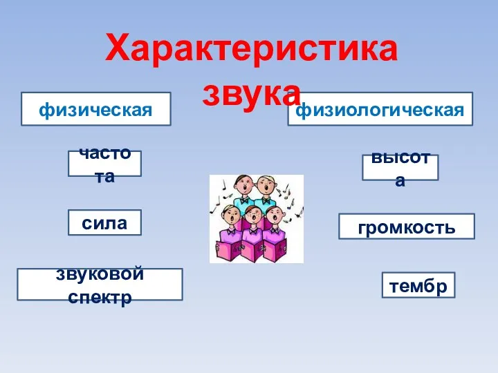 физическая физиологическая Характеристика звука частота сила звуковой спектр высота громкость тембр