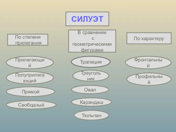 СИЛУЭТ По степени прилегания В сравнении с геометрическими фигурами По характеру