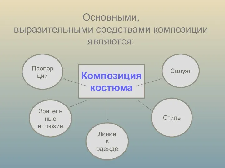 Основными, выразительными средствами композиции являются: Композиция костюма Силуэт Стиль Линии в одежде Пропорции Зрительные иллюзии