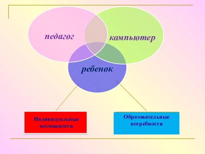 Индивидуальные возможности Образовательные потребности