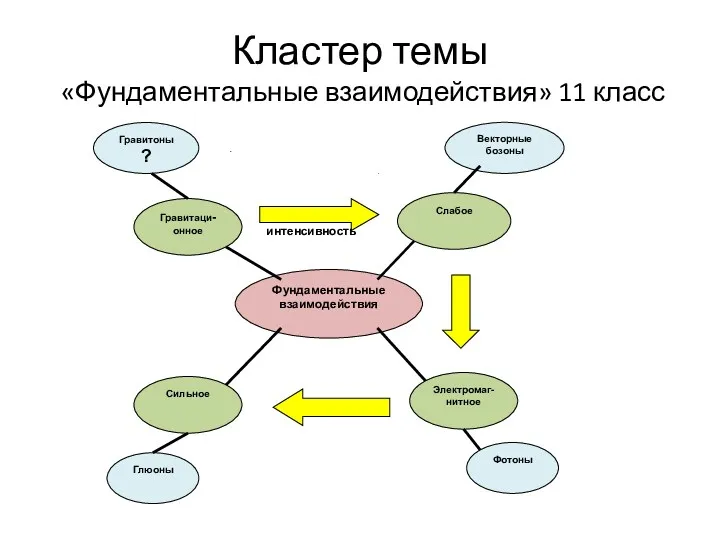 Кластер темы «Фундаментальные взаимодействия» 11 класс