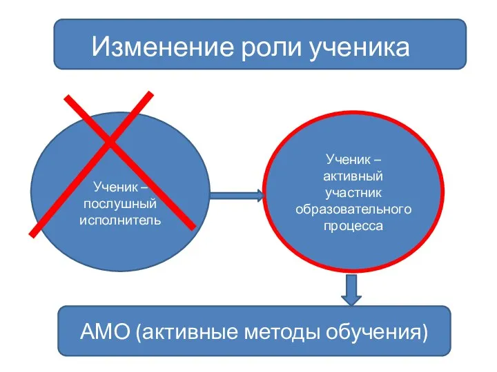 Изменение роли ученика Ученик – активный участник образовательного процесса Ученик