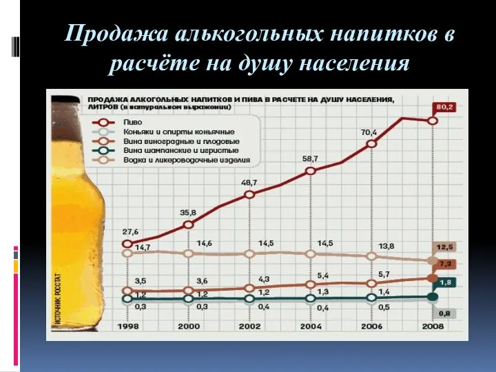 Продажа алькогольных напитков в расчёте на душу населения