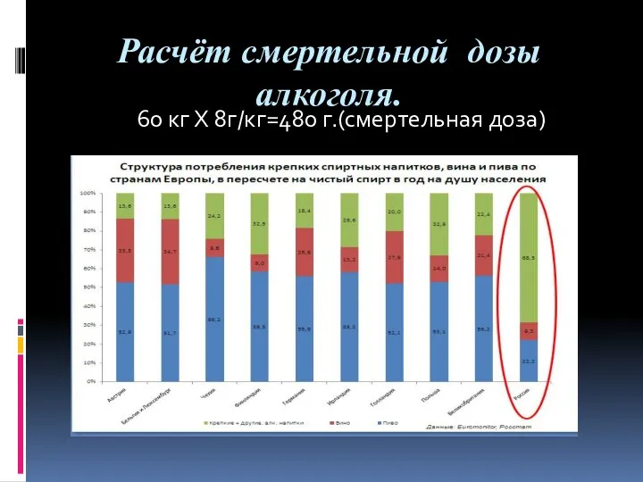 Расчёт смертельной дозы алкоголя. 60 кг Х 8г/кг=480 г.(смертельная доза)