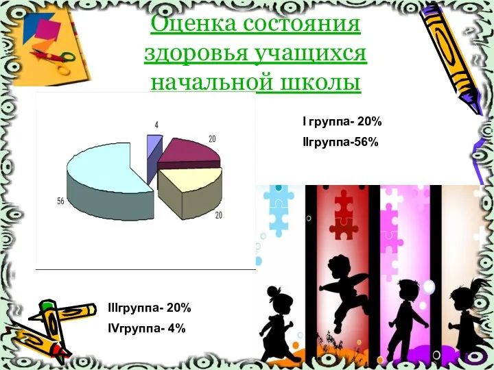 Оценка состояния здоровья учащихся начальной школы I группа- 20% IIгруппа-56% IIIгруппа- 20% IVгруппа- 4%