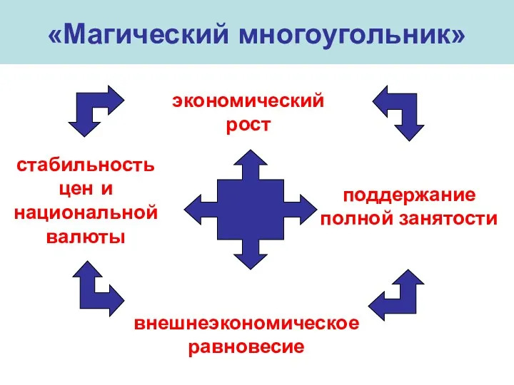 «Магический многоугольник» экономический рост внешнеэкономическое равновесие стабильность цен и национальной валюты поддержание полной занятости