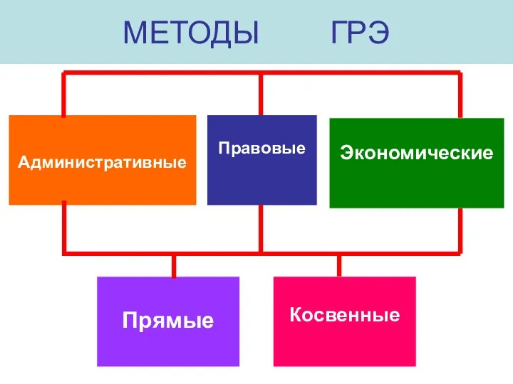 МЕТОДЫ ГРЭ Правовые Административные Экономические Прямые Косвенные