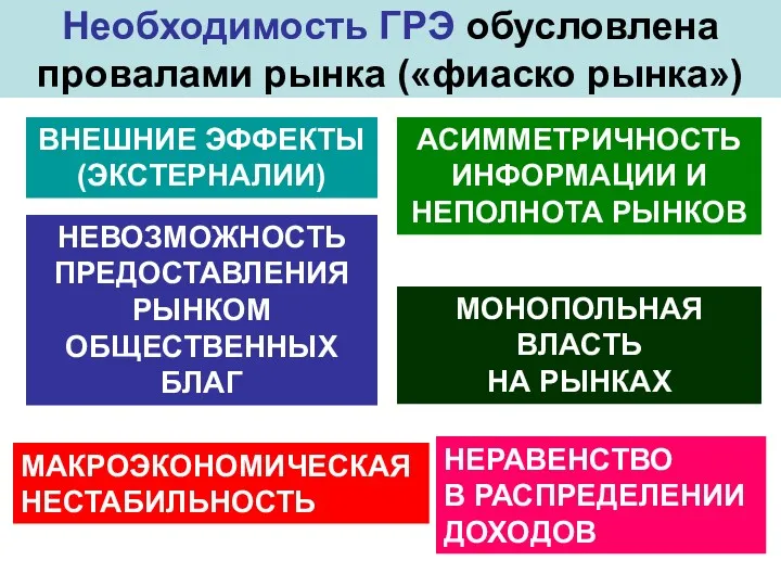 Необходимость ГРЭ обусловлена провалами рынка («фиаско рынка») ВНЕШНИЕ ЭФФЕКТЫ (ЭКСТЕРНАЛИИ)