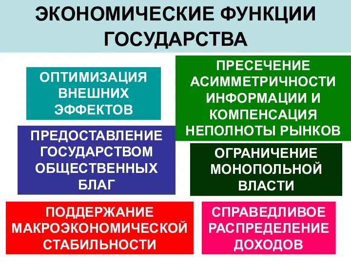 ЭКОНОМИЧЕСКИЕ ФУНКЦИИ ГОСУДАРСТВА ОПТИМИЗАЦИЯ ВНЕШНИХ ЭФФЕКТОВ ПРЕДОСТАВЛЕНИЕ ГОСУДАРСТВОМ ОБЩЕСТВЕННЫХ БЛАГ